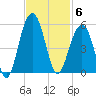 Snake Island tide chart for Thursday, November 6, 2025