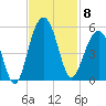 Snake Island tide chart for Saturday, November 8, 2025