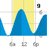 Snake Island tide chart for Sunday, November 9, 2025