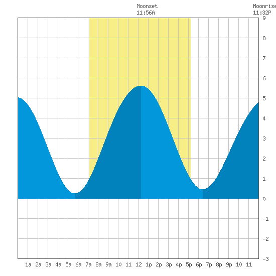 Snake Island tide chart for Wednesday, December 10, 2025