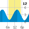 Snake Island tide chart for Friday, December 12, 2025