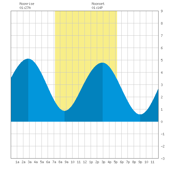 Snake Island tide chart for Saturday, December 13, 2025