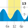 Snake Island tide chart for Saturday, December 13, 2025