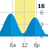 Snake Island tide chart for Tuesday, December 16, 2025