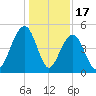 Snake Island tide chart for Wednesday, December 17, 2025