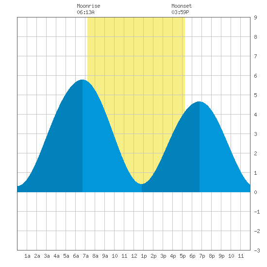 Snake Island tide chart for Thursday, December 18, 2025