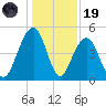 Snake Island tide chart for Friday, December 19, 2025