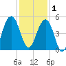 Snake Island tide chart for Monday, December 1, 2025
