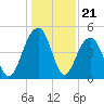Snake Island tide chart for Sunday, December 21, 2025