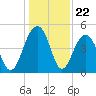 Snake Island tide chart for Monday, December 22, 2025