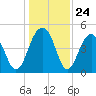 Snake Island tide chart for Wednesday, December 24, 2025
