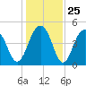 Snake Island tide chart for Thursday, December 25, 2025