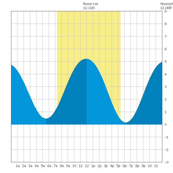 Snake Island tide chart for Friday, December 26, 2025
