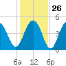 Snake Island tide chart for Friday, December 26, 2025