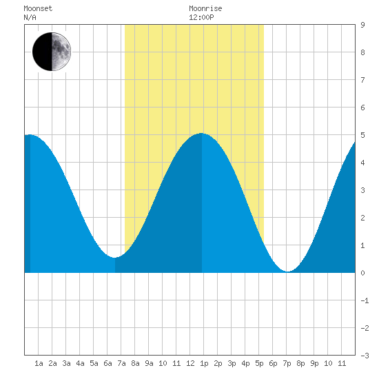 Snake Island tide chart for Saturday, December 27, 2025