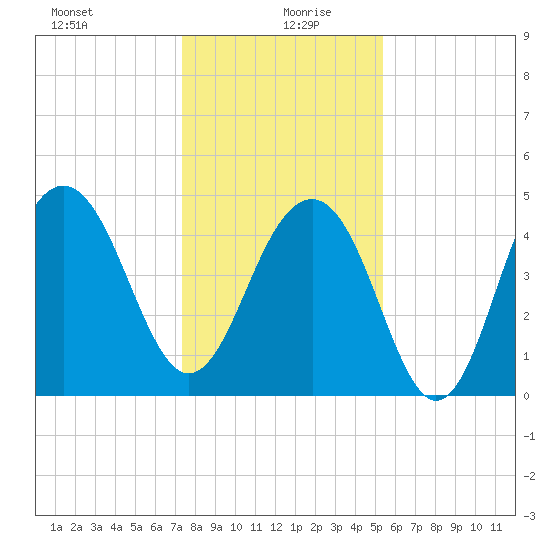 Snake Island tide chart for Sunday, December 28, 2025