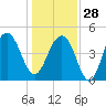 Snake Island tide chart for Sunday, December 28, 2025