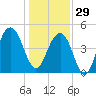 Snake Island tide chart for Monday, December 29, 2025