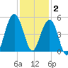 Snake Island tide chart for Tuesday, December 2, 2025
