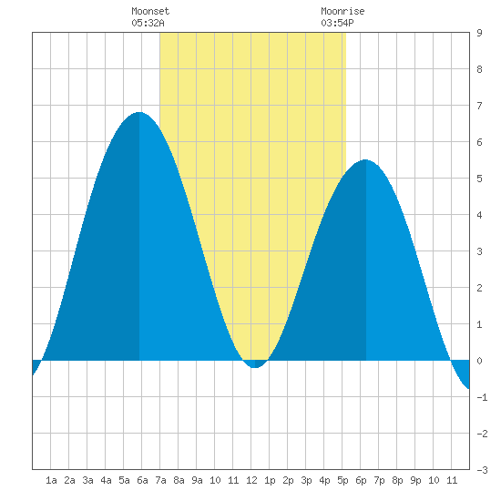 Snake Island tide chart for Wednesday, December 3, 2025