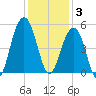 Snake Island tide chart for Wednesday, December 3, 2025