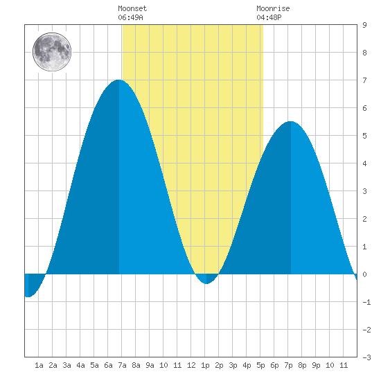 Snake Island tide chart for Thursday, December 4, 2025