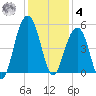 Snake Island tide chart for Thursday, December 4, 2025