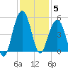 Snake Island tide chart for Friday, December 5, 2025