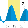 Snake Island tide chart for Sunday, December 7, 2025