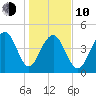 Snake Island tide chart for Saturday, January 10, 2026