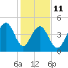 Snake Island tide chart for Sunday, January 11, 2026
