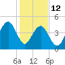 Snake Island tide chart for Monday, January 12, 2026