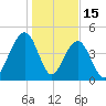 Snake Island tide chart for Thursday, January 15, 2026