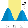 Snake Island tide chart for Saturday, January 17, 2026