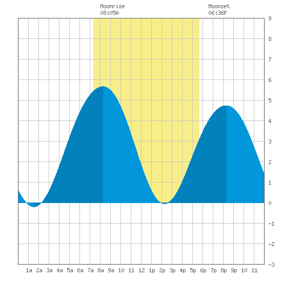 Snake Island tide chart for Monday, January 19, 2026