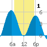 Snake Island tide chart for Thursday, January 1, 2026