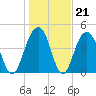 Snake Island tide chart for Wednesday, January 21, 2026