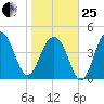Snake Island tide chart for Sunday, January 25, 2026