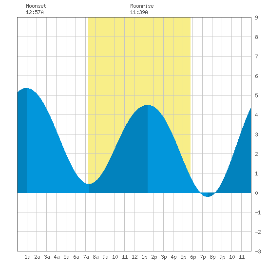 Snake Island tide chart for Monday, January 26, 2026