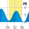 Snake Island tide chart for Monday, January 26, 2026