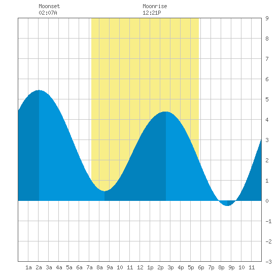 Snake Island tide chart for Tuesday, January 27, 2026