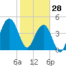 Snake Island tide chart for Wednesday, January 28, 2026
