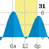 Snake Island tide chart for Saturday, January 31, 2026