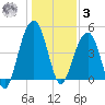 Snake Island tide chart for Saturday, January 3, 2026