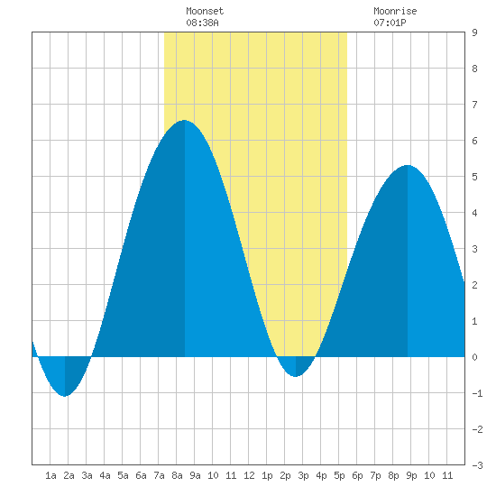 Snake Island tide chart for Sunday, January 4, 2026