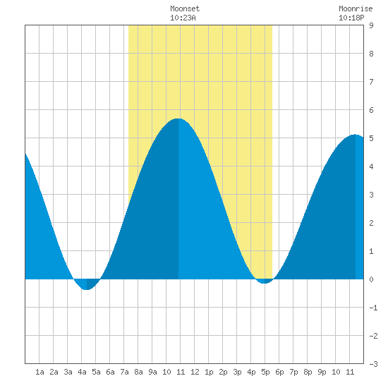 Snake Island tide chart for Wednesday, January 7, 2026