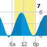 Snake Island tide chart for Wednesday, January 7, 2026