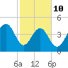 Snake Island tide chart for Tuesday, February 10, 2026