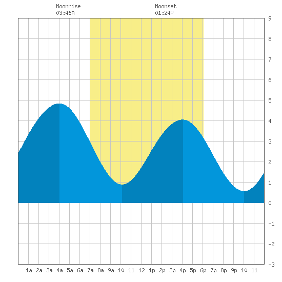 Snake Island tide chart for Thursday, February 12, 2026