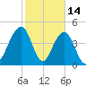 Snake Island tide chart for Saturday, February 14, 2026